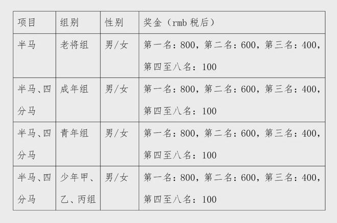 4年中国轮滑马拉松公开赛竞赛规程的通知球王会体育中国轮滑协会关于印发202(图3)